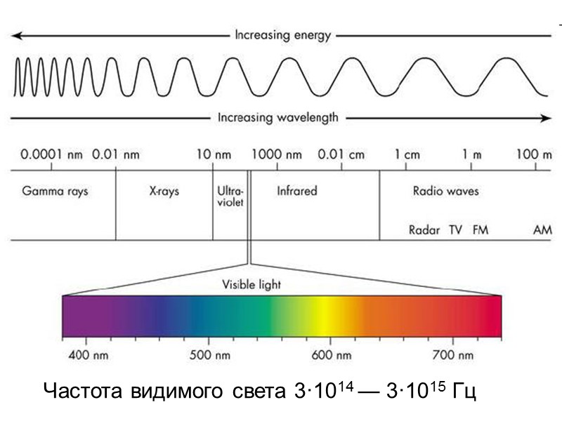 Частота видимого света 3·1014 — 3·1015 Гц